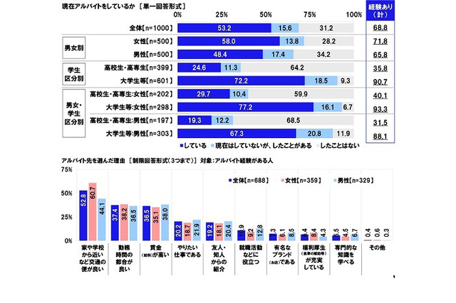 アルバイト経験ある学生の3割、労働トラブルあり…連合調査 画像