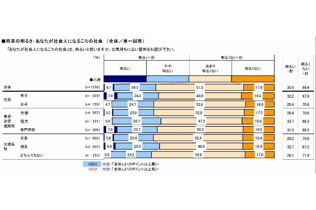 高校生の半数以上「自分の将来は明るい」…高校生価値意識調査2012 画像