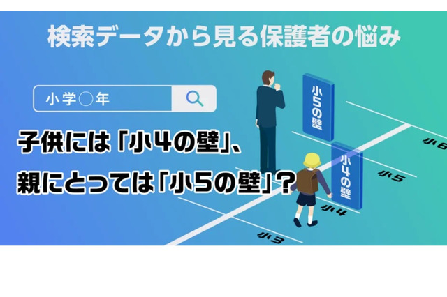 「小4の壁」保護者の悩みとは…小学生保護者の検索ワード 画像