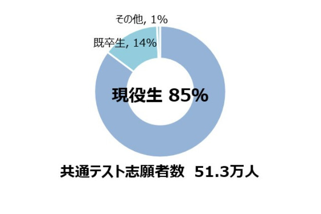 【大学入学共通テスト2023】問題量の増加、今後も継続…河合塾が概況分析 画像