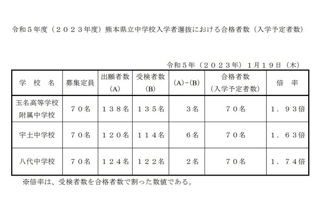 【中学受験2023】熊本県立中、各校70人の合格者発表 画像