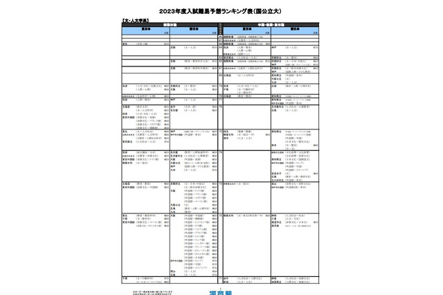 【大学受験2023】河合塾、入試難易予想ランキング表1月版【国公立文系】 画像