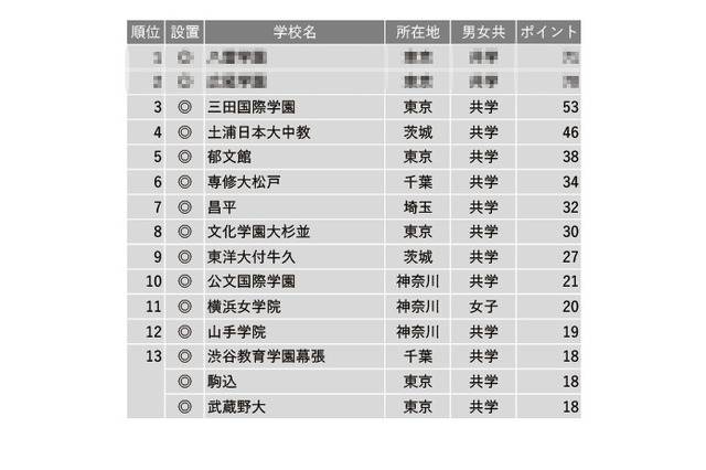 【中学受験2023】学習塾が勧める「グローバル教育に力を入れている中高一貫校」ランキング 画像