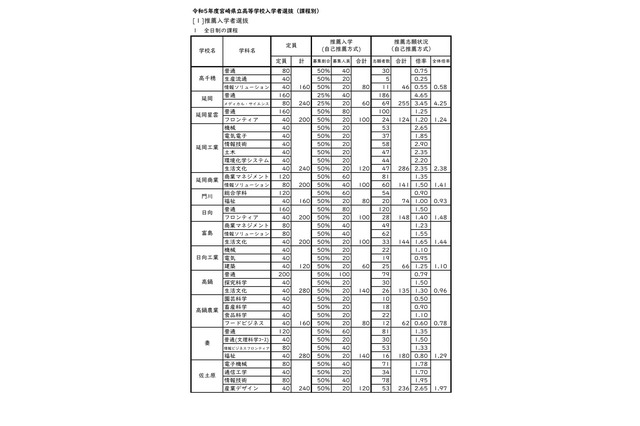 【高校受験2023】宮崎県公立高、推薦の確定志願倍率…宮崎西（理数）7.88倍 画像