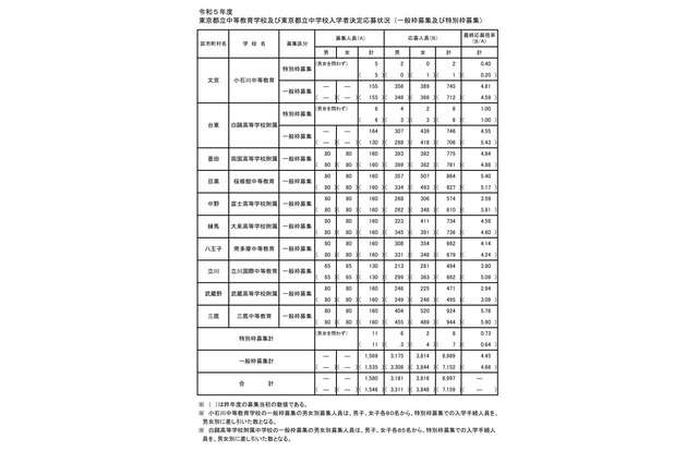 【中学受験2023】都立中高一貫校の最終応募倍率（確定）三鷹5.78倍 画像