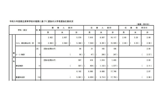 【高校受験2023】都立高、推薦選抜の応募倍率（確定）日比谷3.32倍 画像