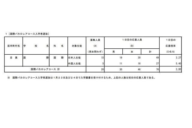 【高校受験2023】都立国際バカロレアコース、応募初日3.80倍（1/23時点） 画像