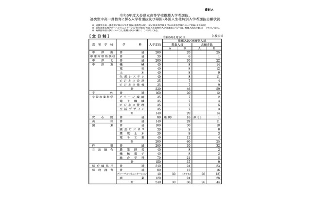 【高校受験2023】大分県公立高、推薦の確定志願倍率…大分舞鶴（普通）1.75倍 画像