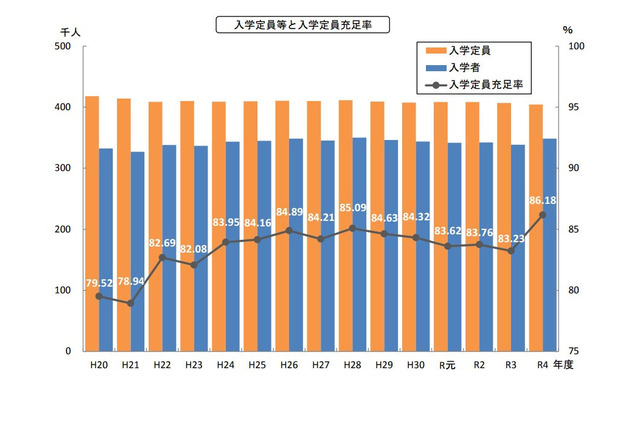 私立高校の定員充足率86.18％、前年度比2.95ポイント増 画像