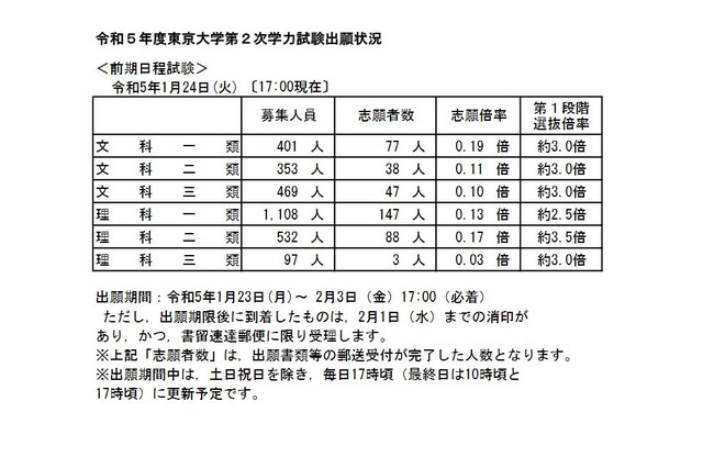 【大学受験2023】東大・京大、出願状況の速報スタート 画像