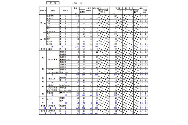 【高校受験2023】北海道公立高の出願状況・倍率(1/23時点)札幌北1.5倍 画像