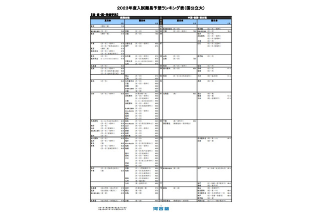 【大学受験2023】河合塾、入試難易予想ランキング表1月版【国公立医学系】 画像