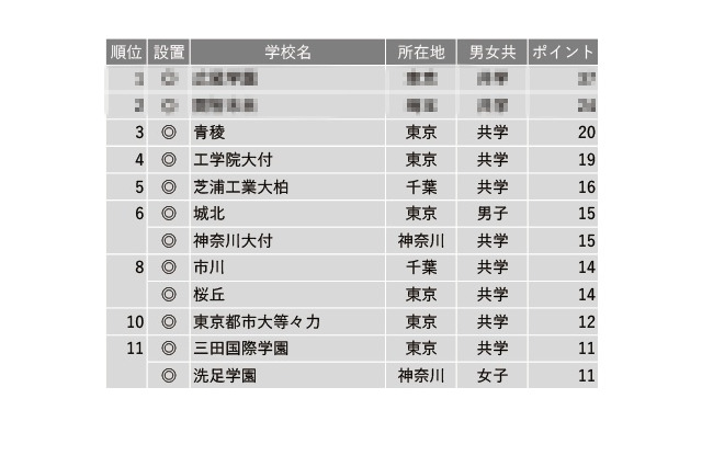 【中学受験2023】学習塾が勧める「ICT教育に力を入れている中高一貫校」ランキング 画像