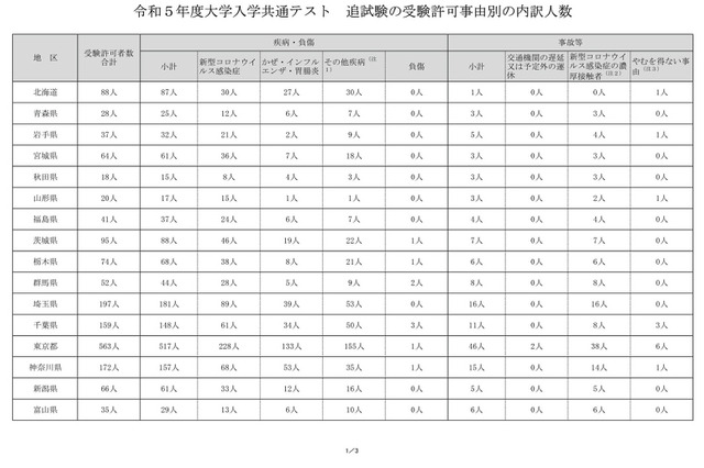 【大学入学共通テスト2023】追試験受験3,893人で前年度の倍以上…コロナ罹患1,833人 画像