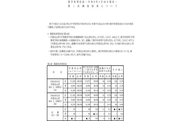 【高校受験2023】岡山県、第2次進学希望状況調査（1/10時点）岡山城東1.57倍、岡山朝日1.01倍 画像