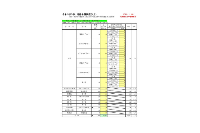 【高校受験2023】大阪府進路希望調査・倍率（1/16時点）茨木（文理）2.31倍 画像