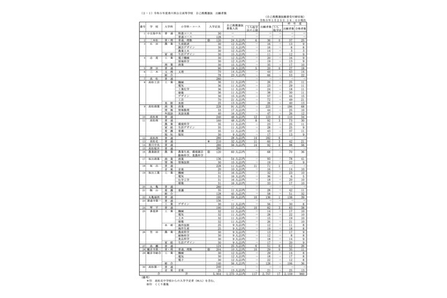 【高校受験2023】香川県公立高、推薦の確定志願倍率…高松西(普通)6.50倍 画像