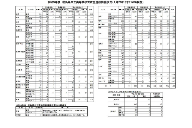 【高校受験2023】徳島県公立高、育成型選抜の倍率（確定）徳島北2.16倍 画像