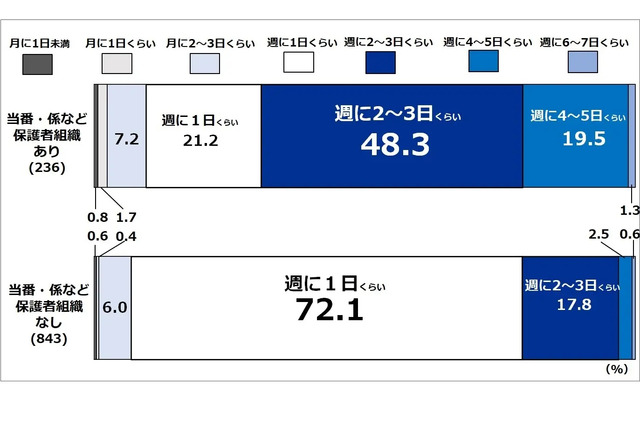 子供がスポーツ活動しない理由「当番が大変」26.1％...保護者調査 画像