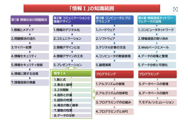 【大学入学共通テスト2025】「情報」対策オンライン教材を発売 画像