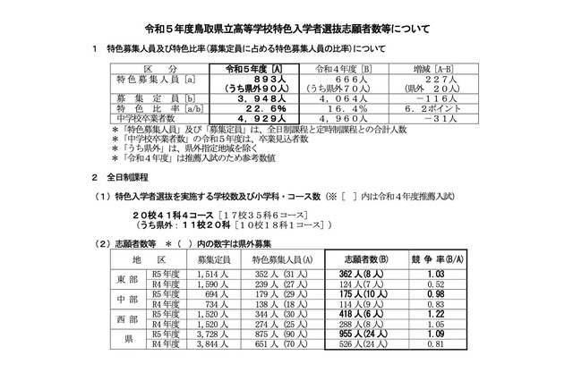 【高校受験2023】鳥取県立高、新設の特色選抜出願状況…倉吉東2.60倍 画像