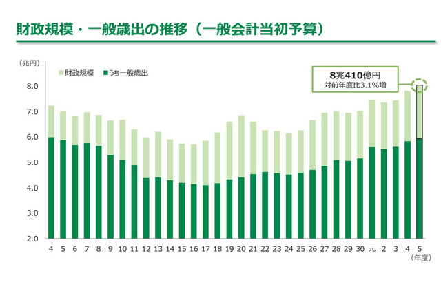 東京都、23年度予算案は過去最大8兆410億円 画像