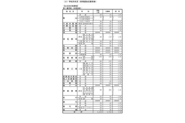 【高校受験2023】長野県公立高、前期選抜の志願状況（確定）屋代（理数）1.50倍 画像