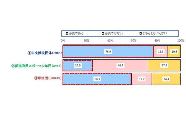 小学生スポーツ、全国大会「必要」25.5％…団体ごとに差異 画像