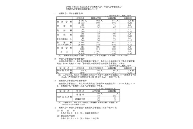 【高校受験2023】山口県公立高、推薦選抜の志願状況（確定）徳山（理数）3.1倍 画像