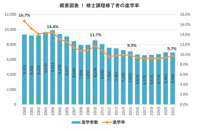 博士課程進学、3割がキャリアや収入への影響懸念…文科省調査 画像