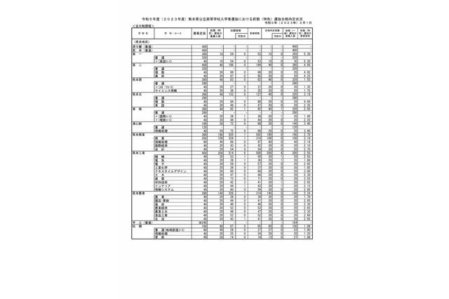 【高校受験2023】熊本県公立高前期（特色）合格状況・実質倍率…第一（英語）5.30倍 画像