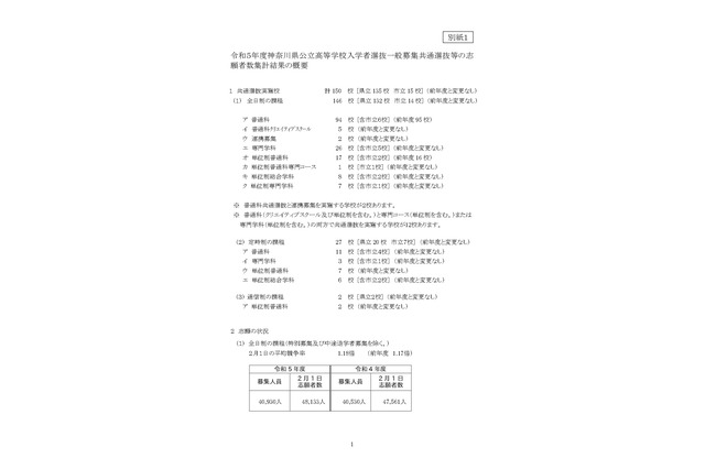 【高校受験2023】神奈川県公立高、志願倍率(2/1時点)神奈川総合2.47倍、横浜翠嵐2.21倍 画像