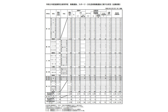 【高校受験2023】滋賀県公立高、推薦・特色選抜の出願状況（確定）膳所5.27倍 画像