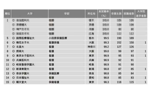 「看護・保健・医療系」1位は…2022学部系統別実就職率ランキング 画像