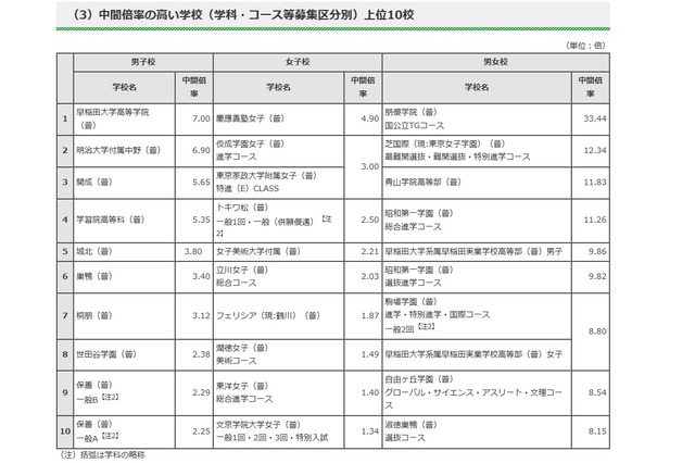 【高校受験2023】都内私立高の志願状況・倍率(1/27正午時点)開成5.65倍 画像