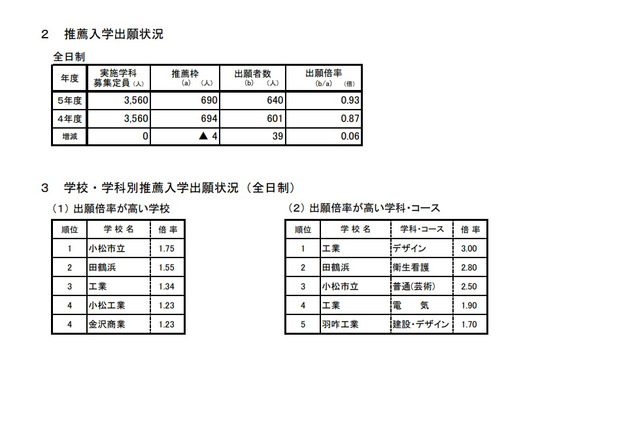 【高校受験2023】石川県公立高、推薦・倍率（確定）小松市立1.75倍 画像