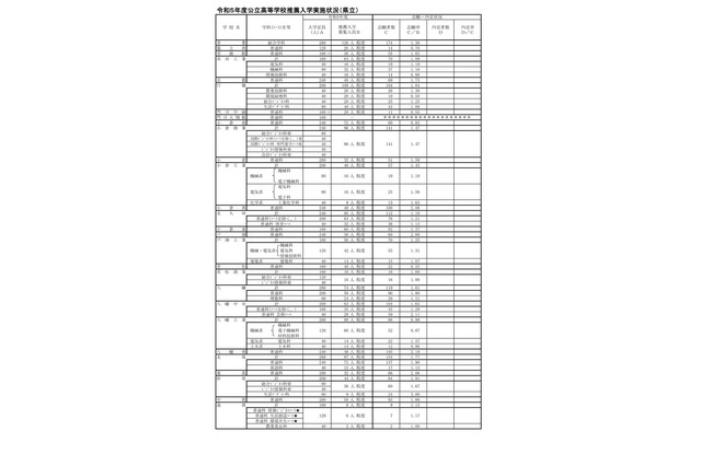 【高校受験2023】福岡県公立高、推薦入試の志願倍率(確定)修猷館2.61倍 画像