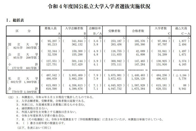 【大学受験】総合型選抜の入学者、3年連続増加…2022年度入試 画像