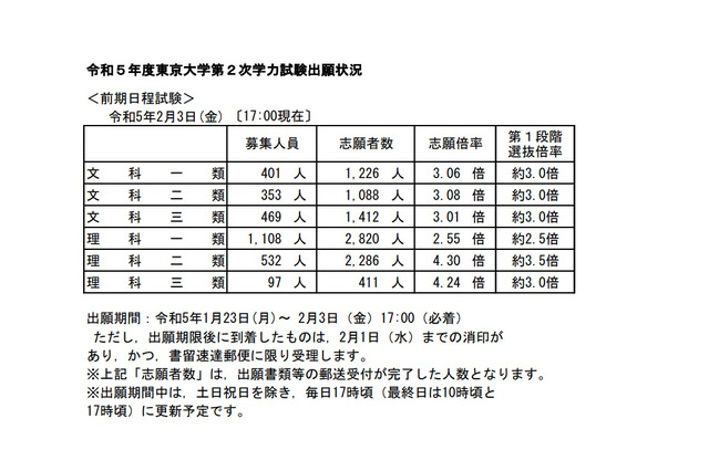 【大学受験2023】東大・京大、出願状況…東大理三4.24倍（2/3現在） 画像