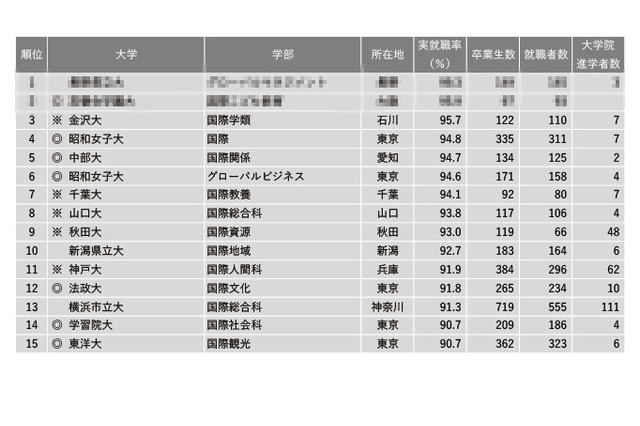 「国際系」1位は…2022学部系統別実就職率ランキング 画像