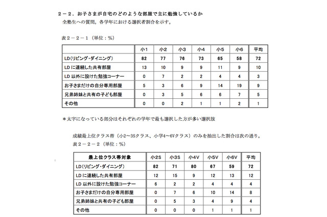 ゲーム利用・読書量と成績に相関関係…中学受験の浜学園が調査 画像