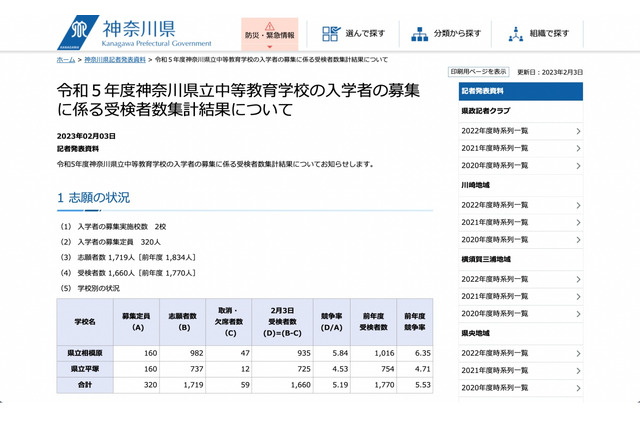 【中学受験2023】神奈川県公立中高一貫校の受検状況、相模原5.84倍・サイフロ5.58倍 画像