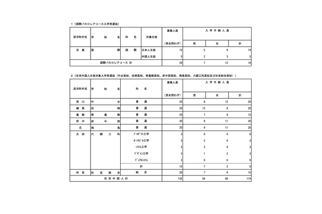 【高校受験2023】都立国際バカロレアコース、合格者全19人が入学手続き 画像