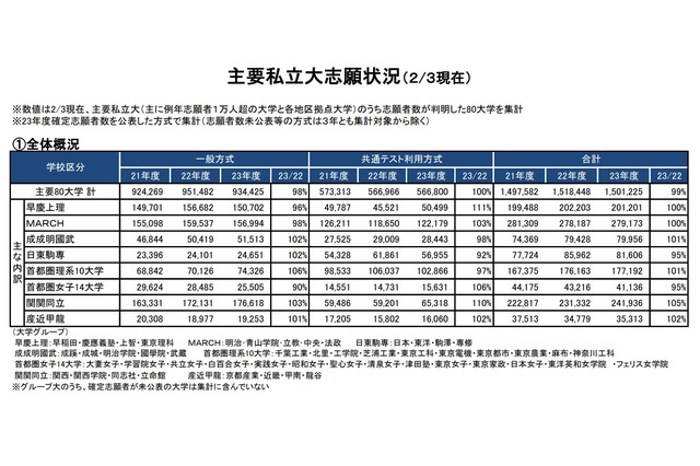 【大学受験2023】主要私大の志願状況（2/3現在）前年度比99％ 画像