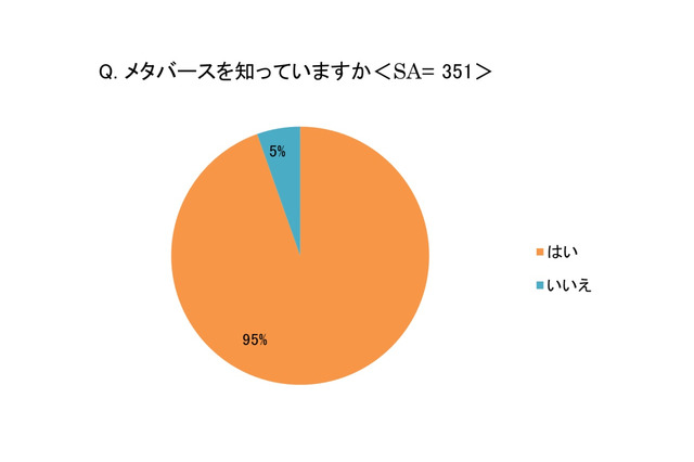 メタバース教育活用、9割以上が期待…キーワードは不登校・英語 画像