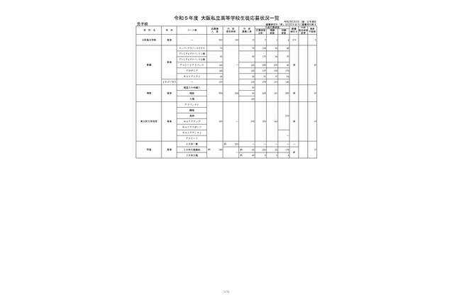 【高校受験2023】大阪私立1次入試の出願状況（2/3正午時点）清風1.37倍 画像