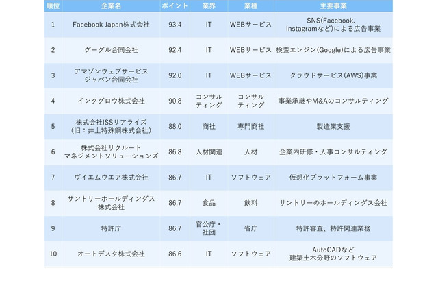 24卒「一流ホワイト企業ランキング」2位グーグル、1位は？ 画像