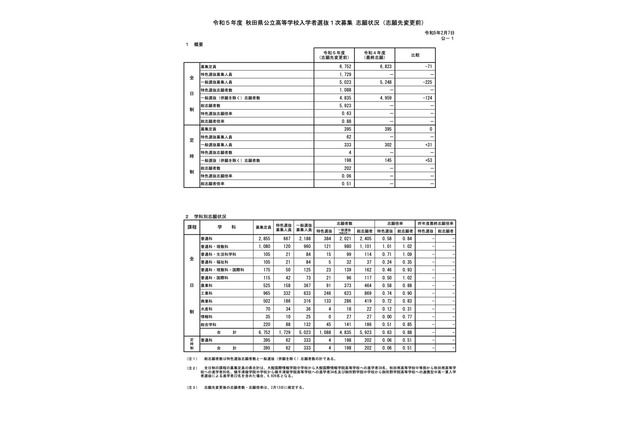 【高校受験2023】秋田県公立高、1次募集志願状況（2/7時点）秋田中央（普通）1.34倍 画像