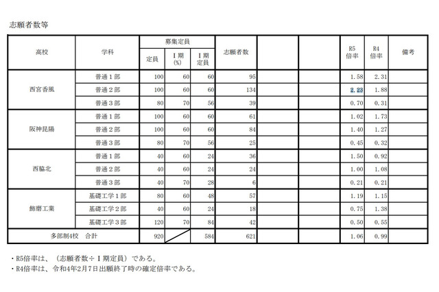 【高校受験2023】兵庫県公立高、多部制I期4校の志願倍率(確定)平均1.06倍 画像