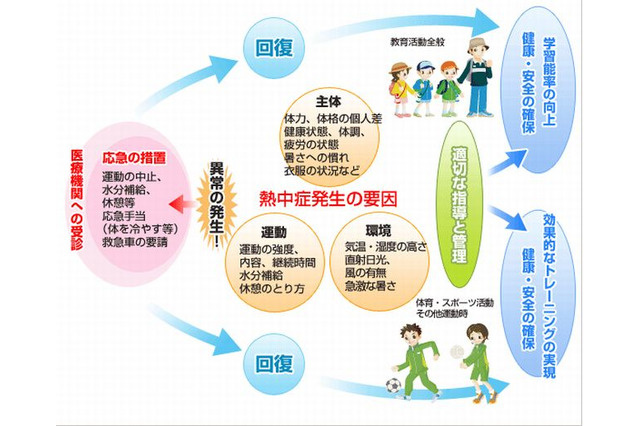 知って防ごう熱中症…学校で起きる熱中症死亡事故の7割以上が肥満傾向の人 画像